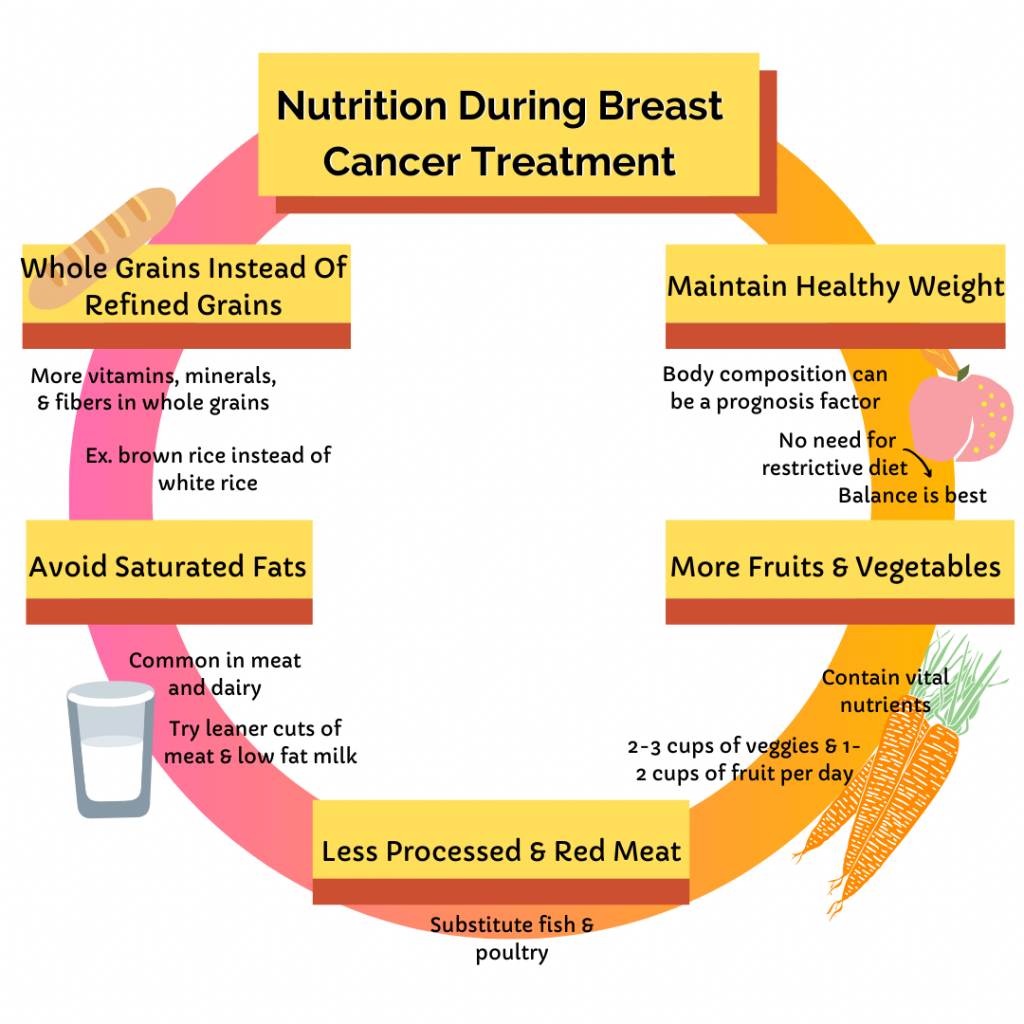 How To Improve Nutrition During Breast Cancer Treatment